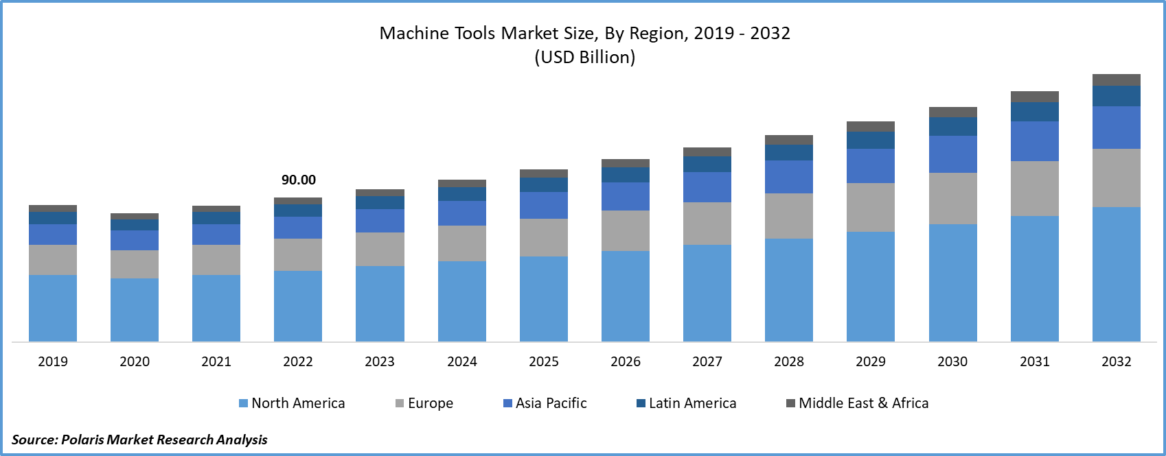 Machine Tools Market Size